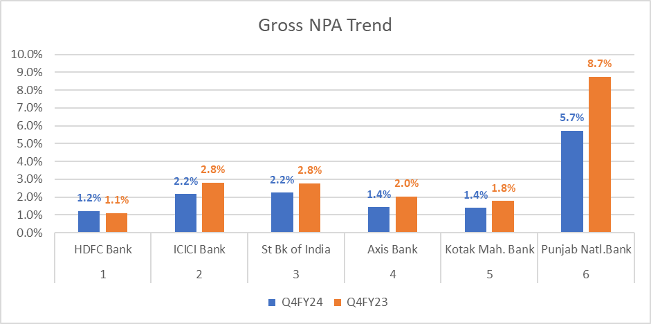 Gross NPA Trends of Major Indian Banks