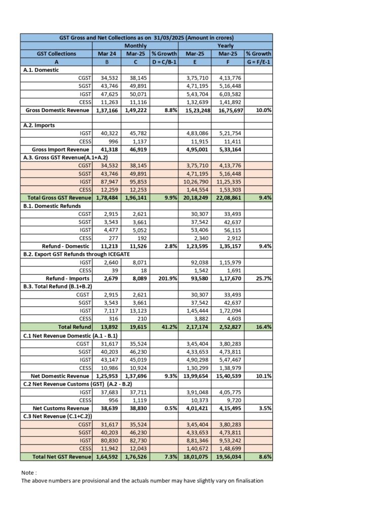 GST Collection Hits ₹1.96 Trillion in July—But Why Net Revenue Isn’t Keeping Up 3 Gross and Net GST Revenue Collection Overview