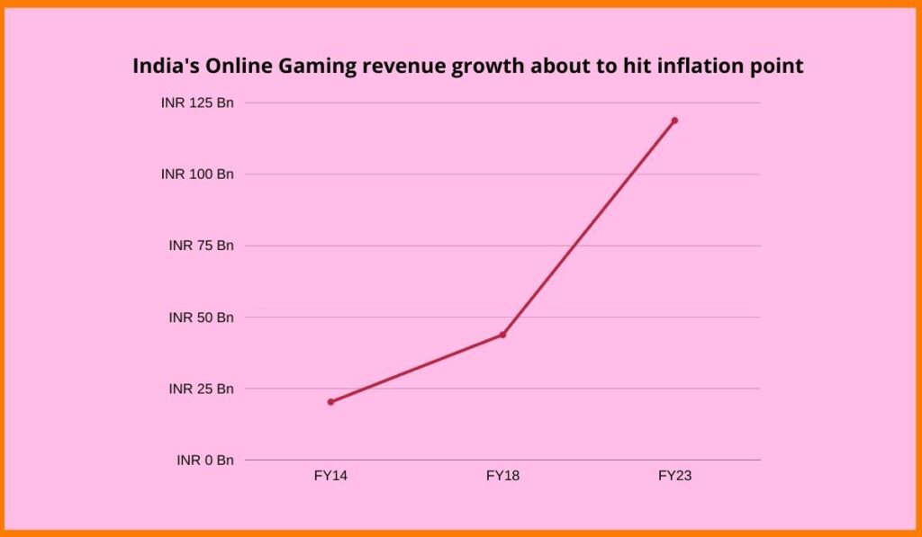 Online Gaming Income FY25 – Tax Rate, TDS Rules And ITR Reporting Explained 3 Growth Chart of India’s Online Gaming Revenue