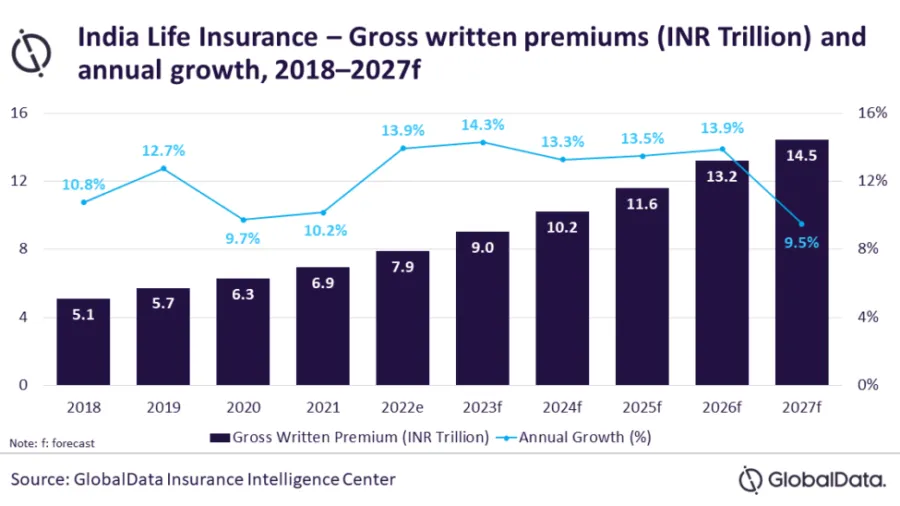 Zero GST on Health & Life Insurance Proposed – Will Your Premiums Finally Drop? 4 Growth forecast for India’s life insurance industry