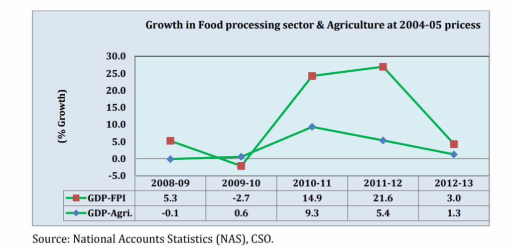 Growth in Food Processing Sector