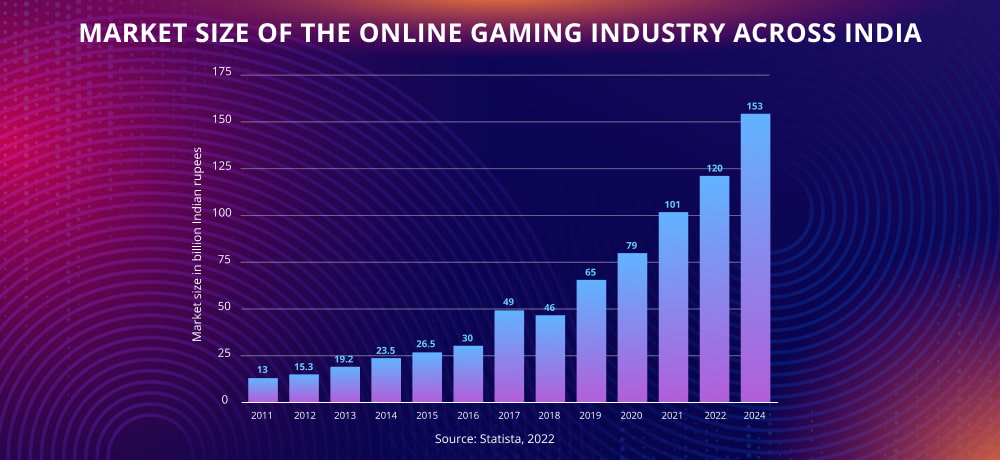 Growth of Indian Online Gaming Market