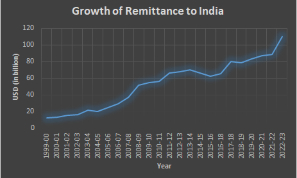 Simple Tax Change Could Unlock ₹37,000 Crore Windfall For NRIs 2 Growth of Remittance to India
