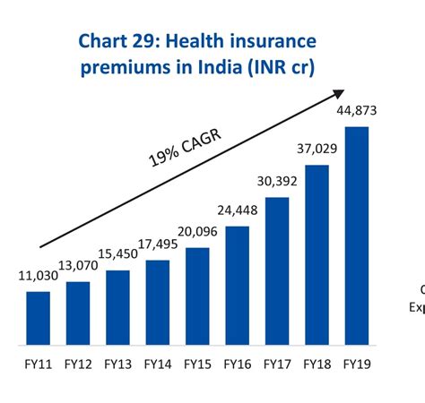Health Insurance Premiums in India