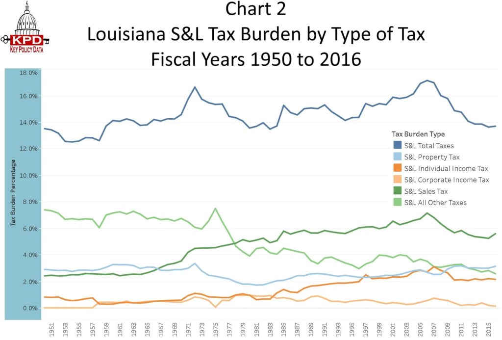 Voters in Opelousas Approve Sales Tax Renewal With a Twist 3 Historical Chart of Louisianas State Local Tax Burden