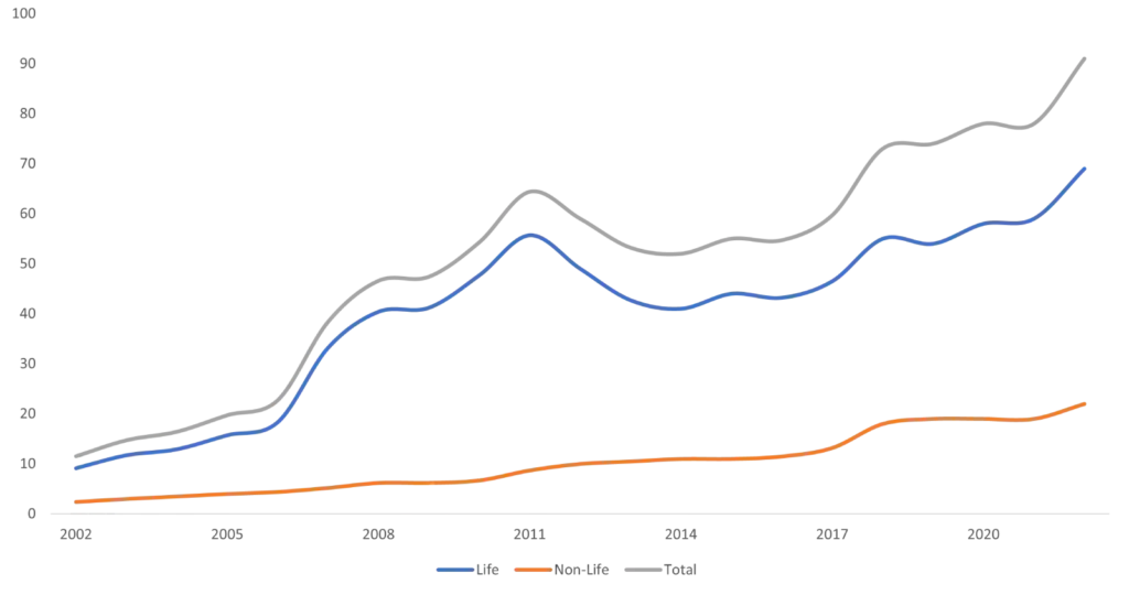 Proposed GST Removal on Term Life Insurance – What It Means for Young Families’ Finances 4 Historical Penetration Trends