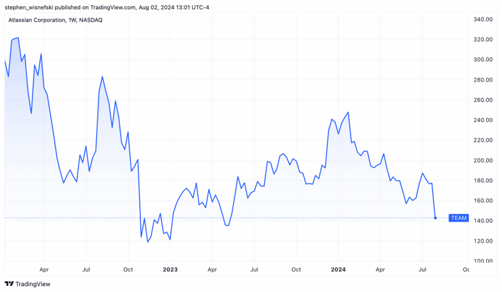 Historical Stock Price Dip and Recovery