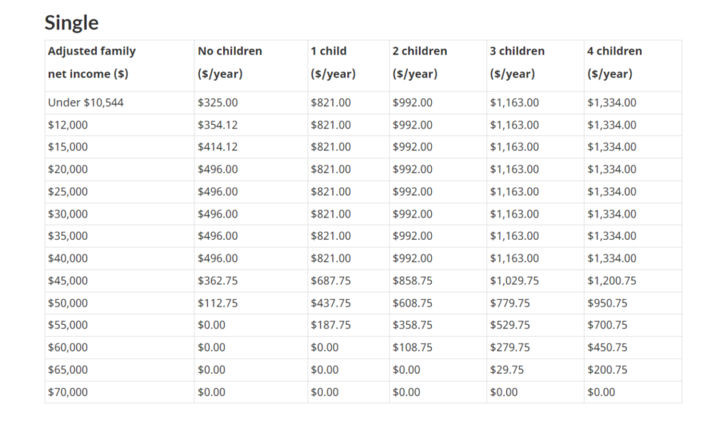 Historical Table of Credit Amounts