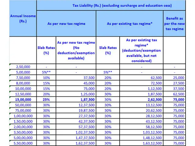 Historical overview of deductions and limitations