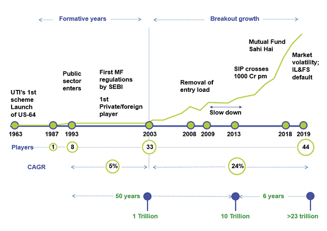History of Mutual Fund Industry