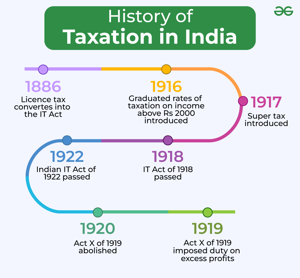 Government Notifies Income Tax Act 2025 Effective April 1 4 History of Taxation in India