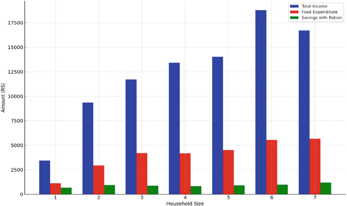 Household Income vs. Food Expenditure & Savings Chart