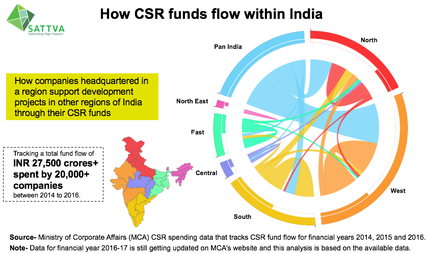 I-T Department Cracks Down On Tax Evasion And CSR Donation Misuse 4 How CSR Funds Flow Within India