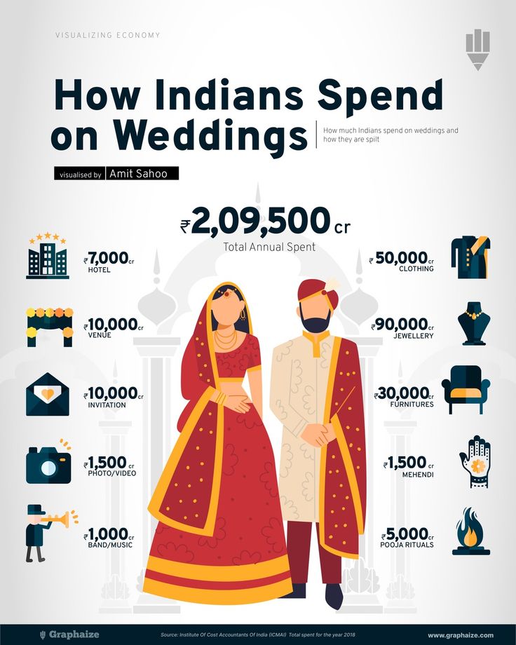 Wedding Gifts Not Taxable! ITAT Scraps ₹10 Lakh Cash Deposit Addition 2 How Indians Spend on Weddings
