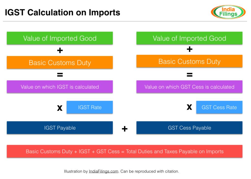 IGST Calculation on Imports