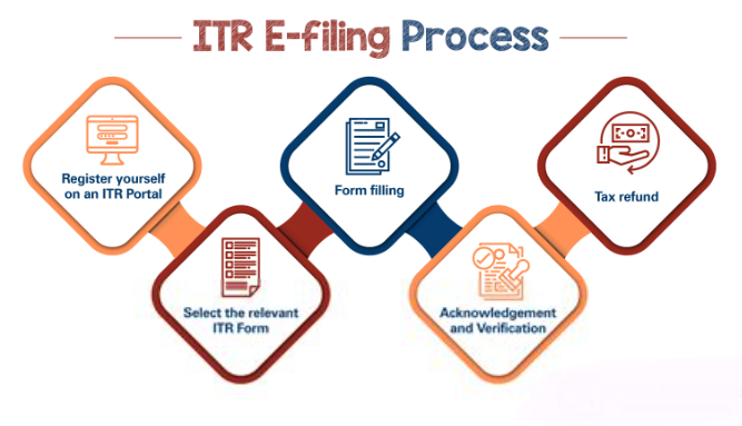 ITR Refund Delayed? Here’s Why It’s Taking Longer and How You Can Track Your Status 3 IRS E-Filing Process