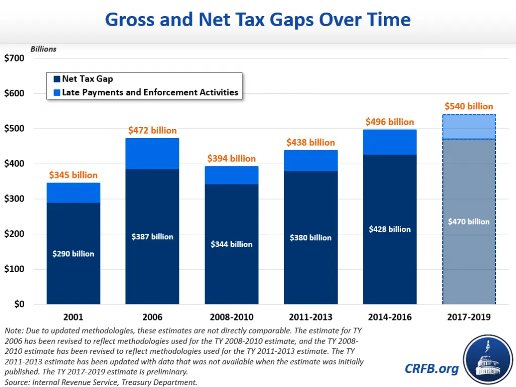 Shocking Demand – Should Tax Crimes Lead to Citizenship Denaturalization? 2 IRS Tax Gap Trends