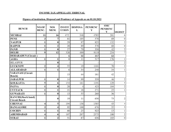 ITAT Figures of Institution, Disposal, and Pendency of Appeals