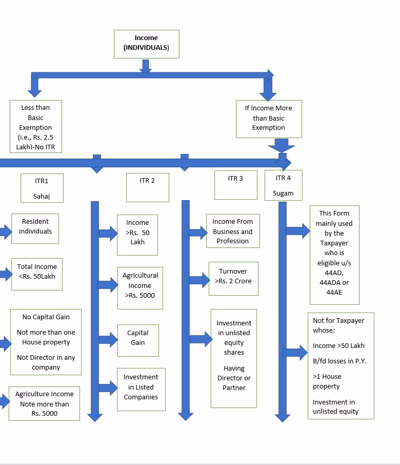 September 15 Deadline Looms – Last Date to File ITR and Pay Self-Assessment Tax Without Penalty 3 ITR Filing Flowchart