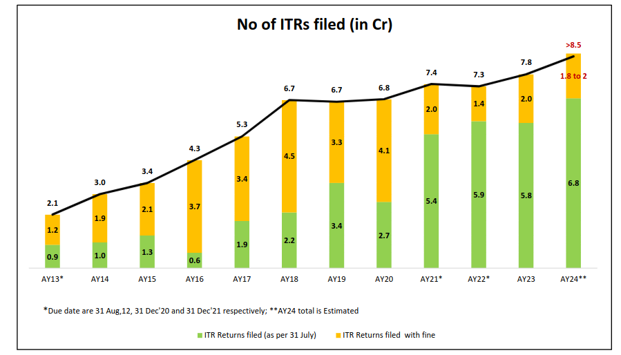 ITR-6 Excel Utility Released – Check If You Need to File This Year 4 ITR Filing Trends Over the Years