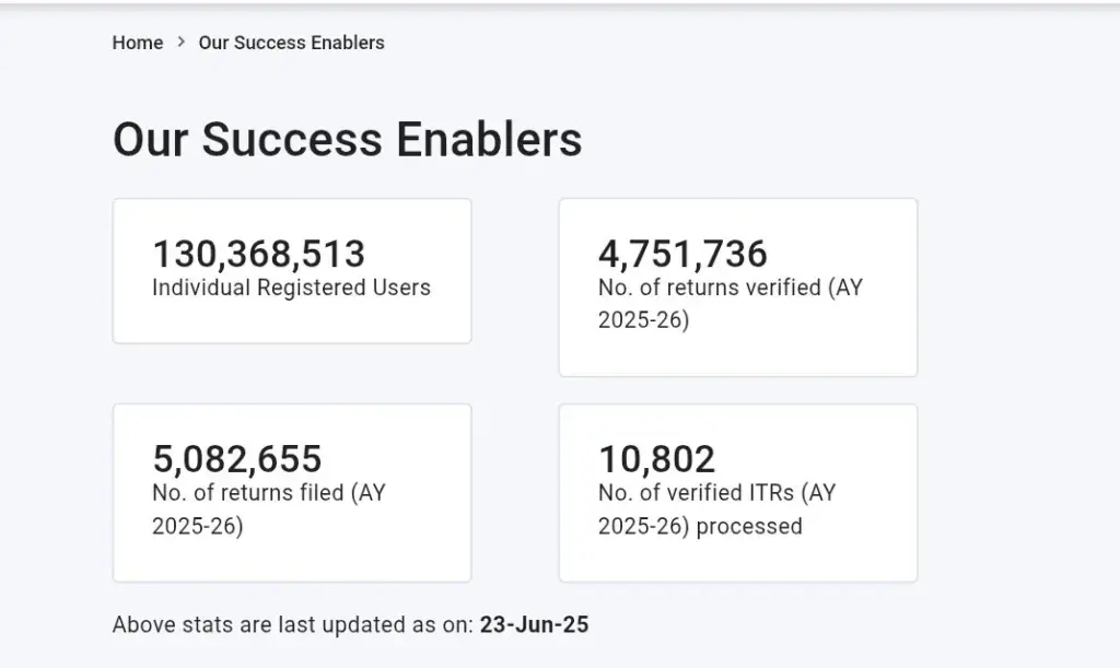 ITR 2025 Filing Guide – Why Students and Unemployed Must Not Skip It 2 ITR filing counts for AY 2025–26