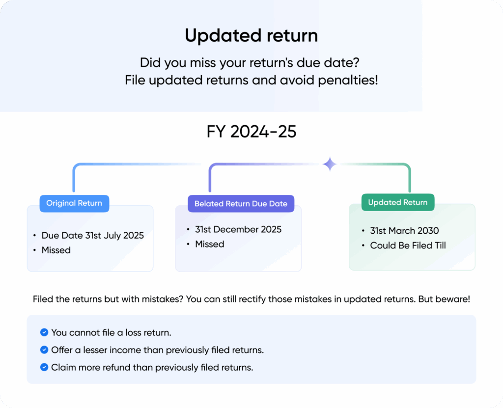 ITR‑U Explained on ClearTax