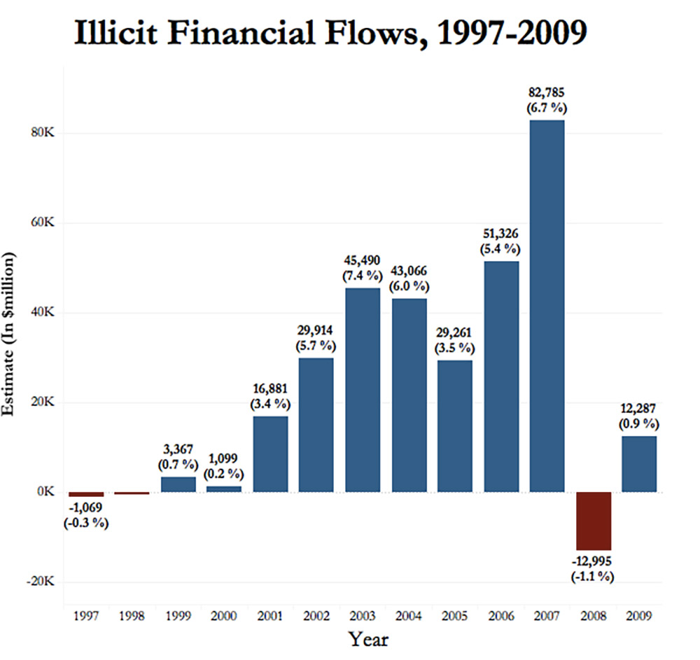 Illicit Financial Flows