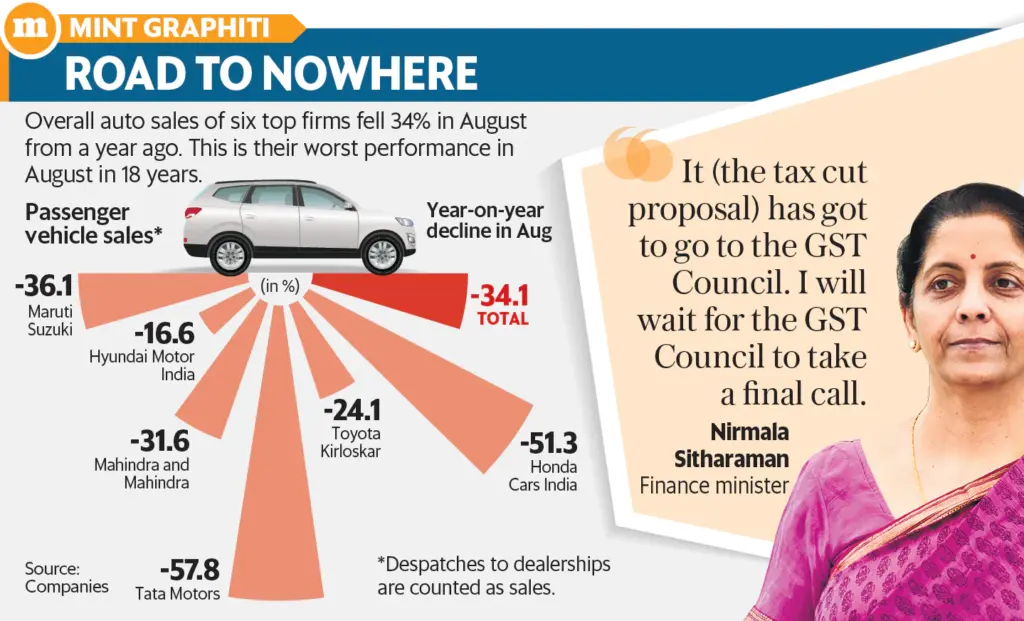 Impact of GST on Auto Dispatches