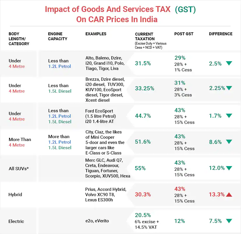 Small Cars May Get Cheaper Under New GST Reform – But Luxury Cars to Stay Costly 3 Impact of GST on Car Prices