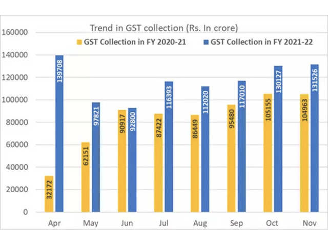 Impact of GST on Tax Revenue Trends