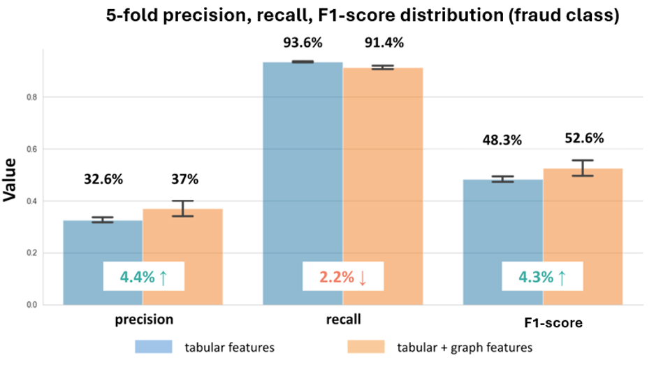Israeli AI Startup Bags $60 Million to Help Governments Fight Fraud 4 Impact of Graph Features in Credit Card Fraud Detection