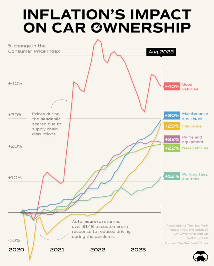 Never Broke, Always Ahead: These 11 Daily Habits Separate the Financially Free from the Rest 3 Impact of Inflation on Car Ownership Costs