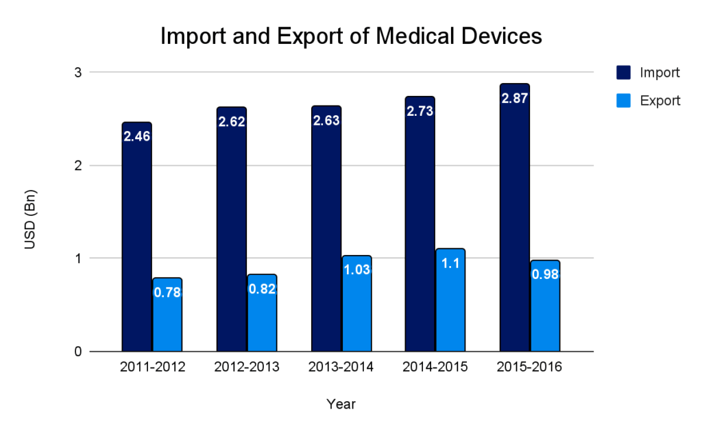 Medical Device Industry Warns Govt: Sudden GST Cuts Could Disrupt Entire Supply Chain 3 Import and export trends over time