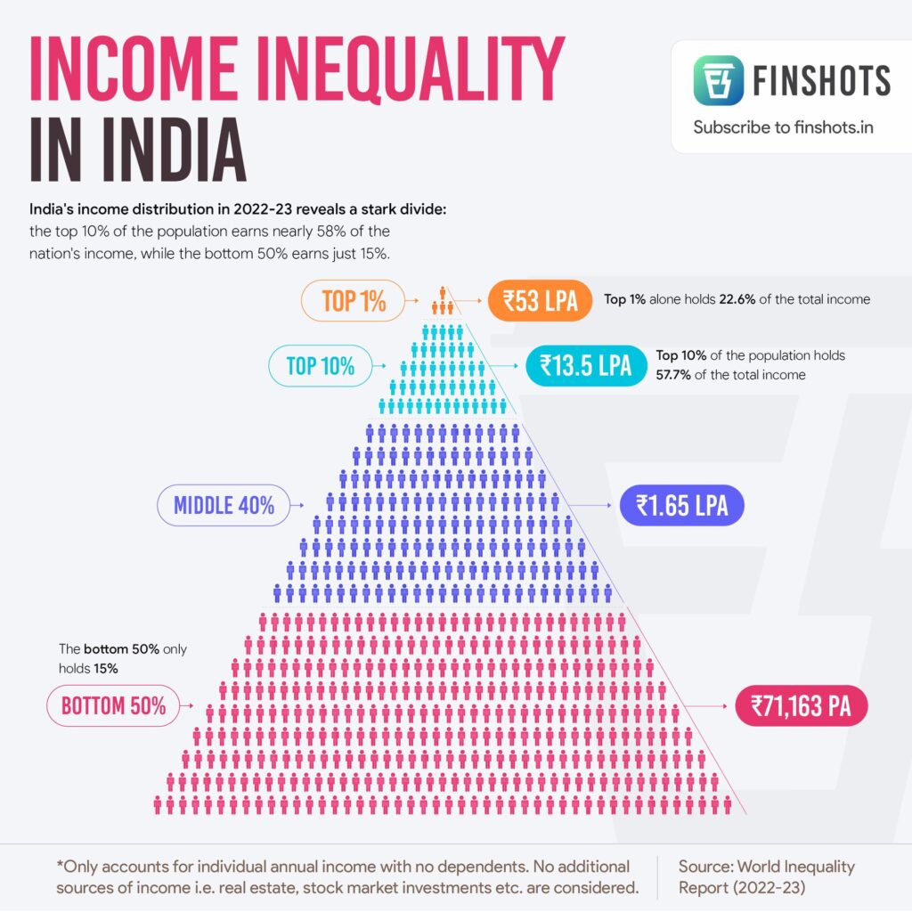Income Inequality in India