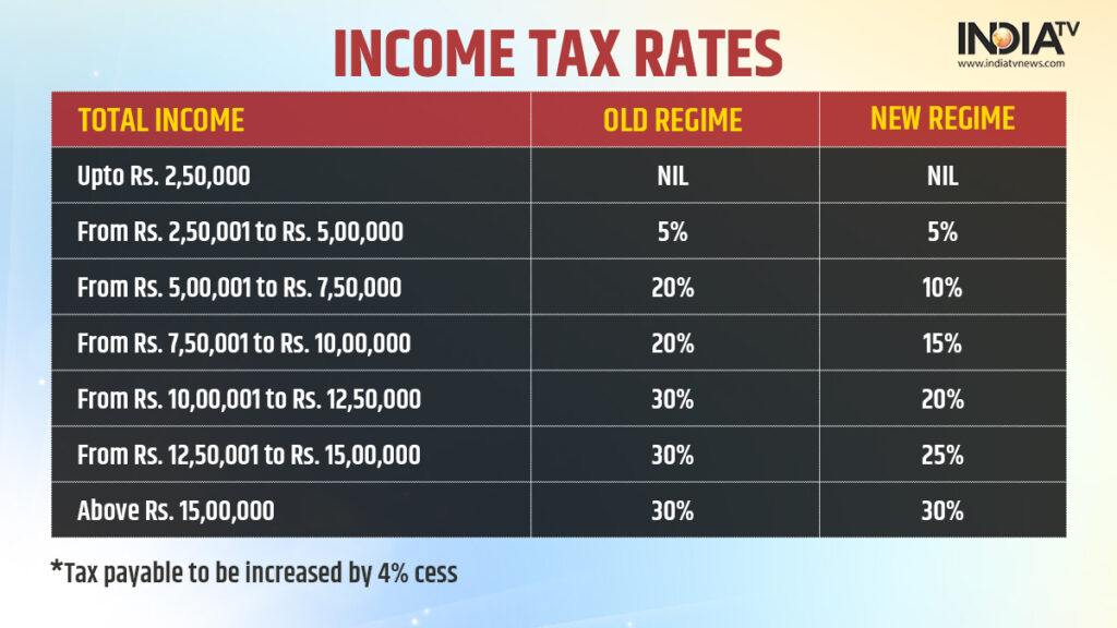Income Tax Rules Revised — Salaried Employees to Get Higher Perquisite Limits 2 Income Tax Brackets Chart
