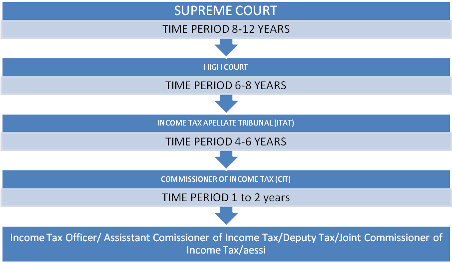 Kanpur Tax Relief: Govt to Withdraw Appeals Under ₹50 Lakh, Over 5,000 Taxpayers to Benefit 2 Income Tax Litigation