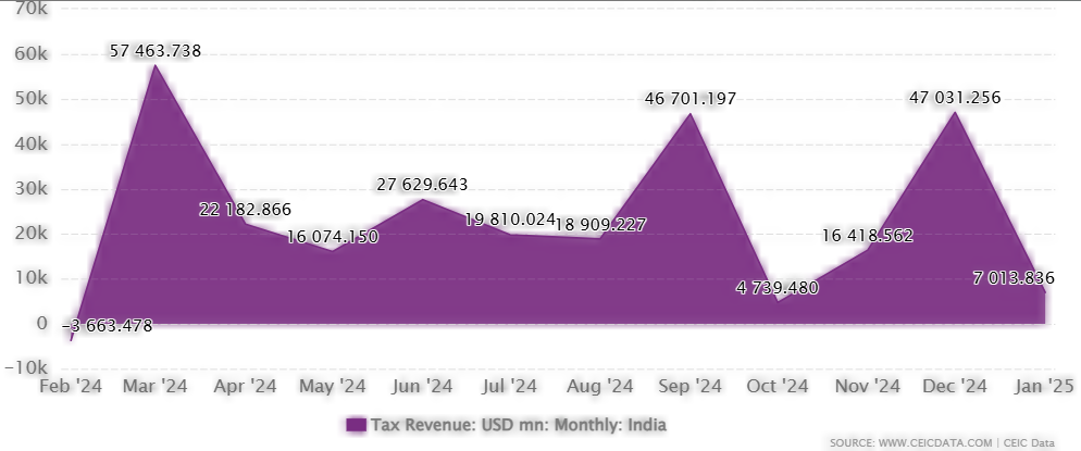 Income Tax Revenue Chart Image