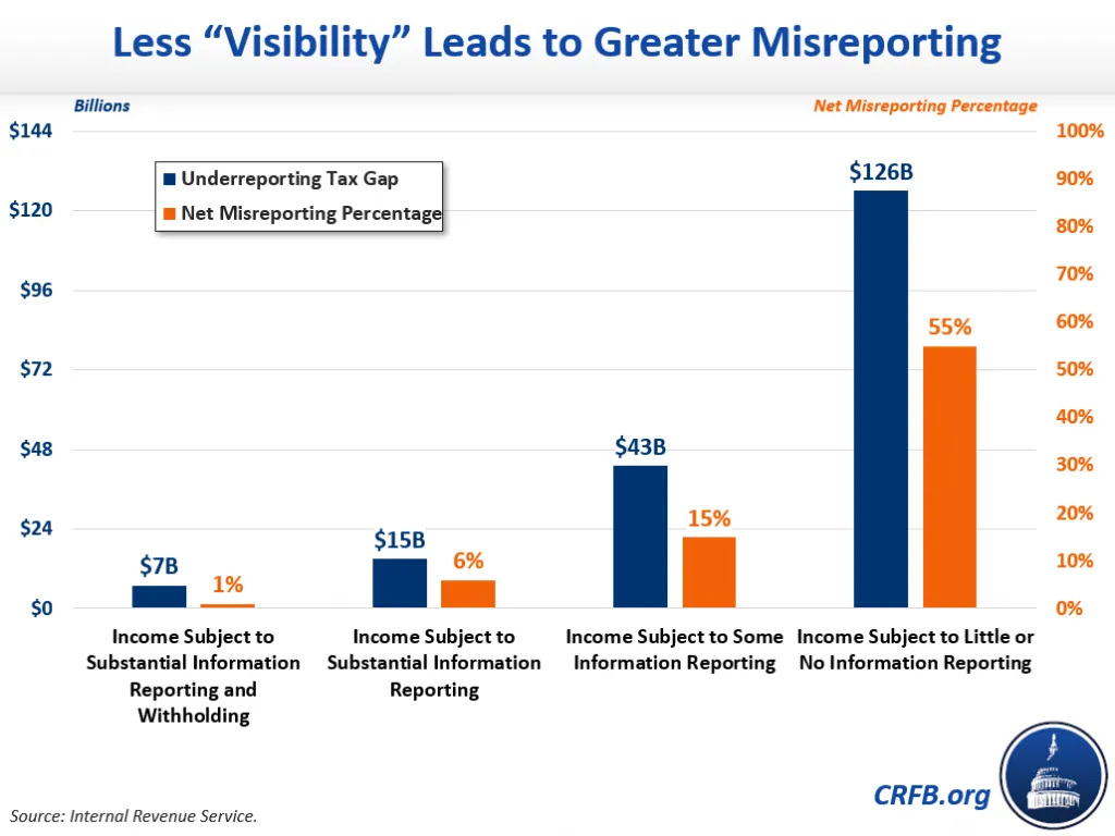 Income Visibility and Misreporting Rates