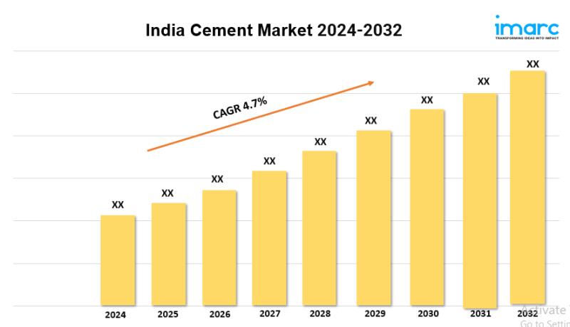 India Cement Market 2024–2032