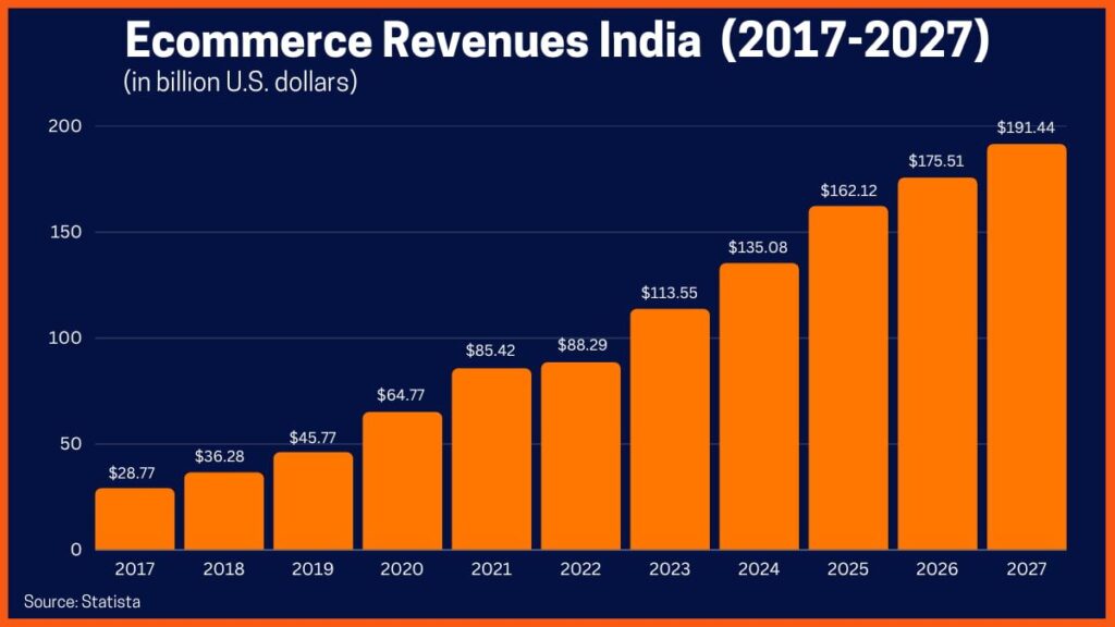 Flipkart Under GST Scanner: Alleged Billing Tweak to Dodge Higher Taxes Raises Eyebrows 2 India E-commerce Revenue Growth