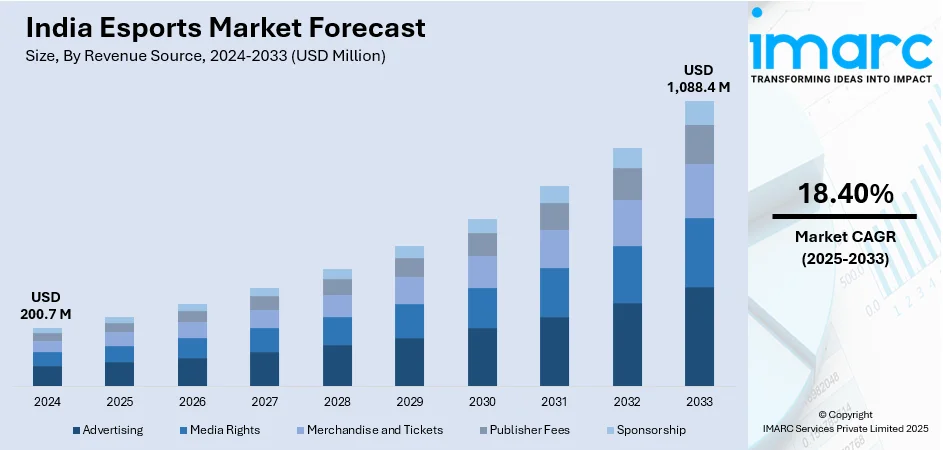 New Online Gaming Bill 2025 – Does It Finally Separate Esports From Gambling? 2 India Esports Market Growth