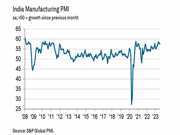 India Manufacturing PMI Image