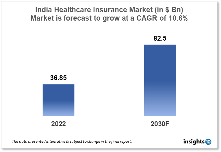 Why 15,200 Hospitals Stopped Cashless Treatment For Bajaj Allianz Policyholders 3 India healthcare insurance market growth
