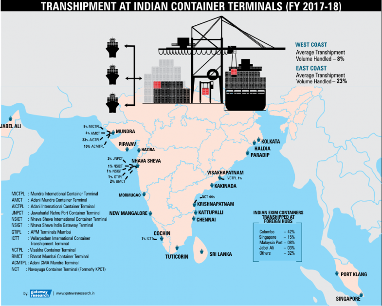 Centre Notifies Carriage of Goods by Sea Act, 2025 — Major Changes Maritime Traders Must Know 2 Indian Container Terminal Activity Map