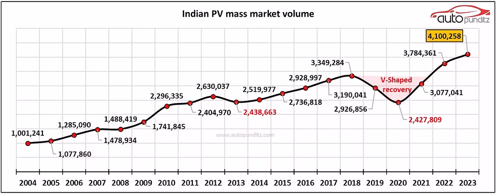 Indian PV Mass Market Value