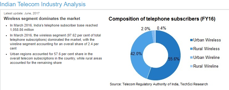 Indian Telecom Inductry Analysis