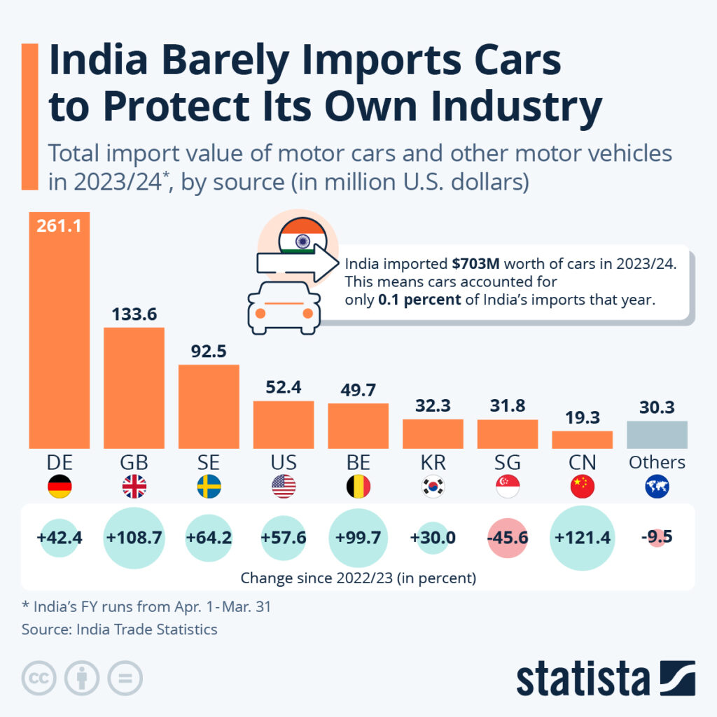 SC Rules MV Tax Only for Public Area Usage — Big Win for Vehicle Owners 4 India’s Car Import Sources