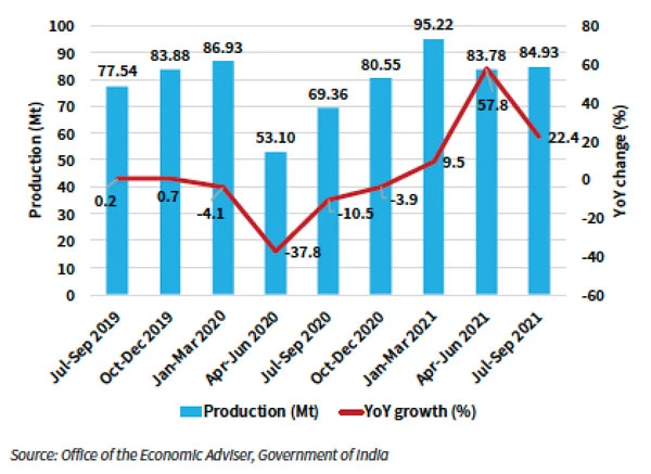 India’s Cement Production & Year-over-Year Growth