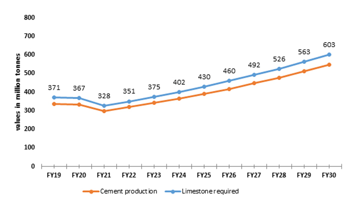 India’s Cement Production vs. Limestone Production Forecast