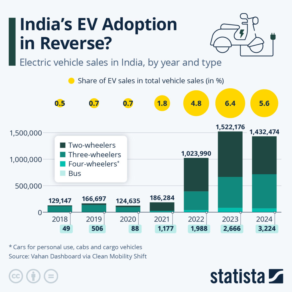 Telangana Families Furious as New Life Tax on Cars and Bikes Kicks In 3 Indias EV Adoption Trends